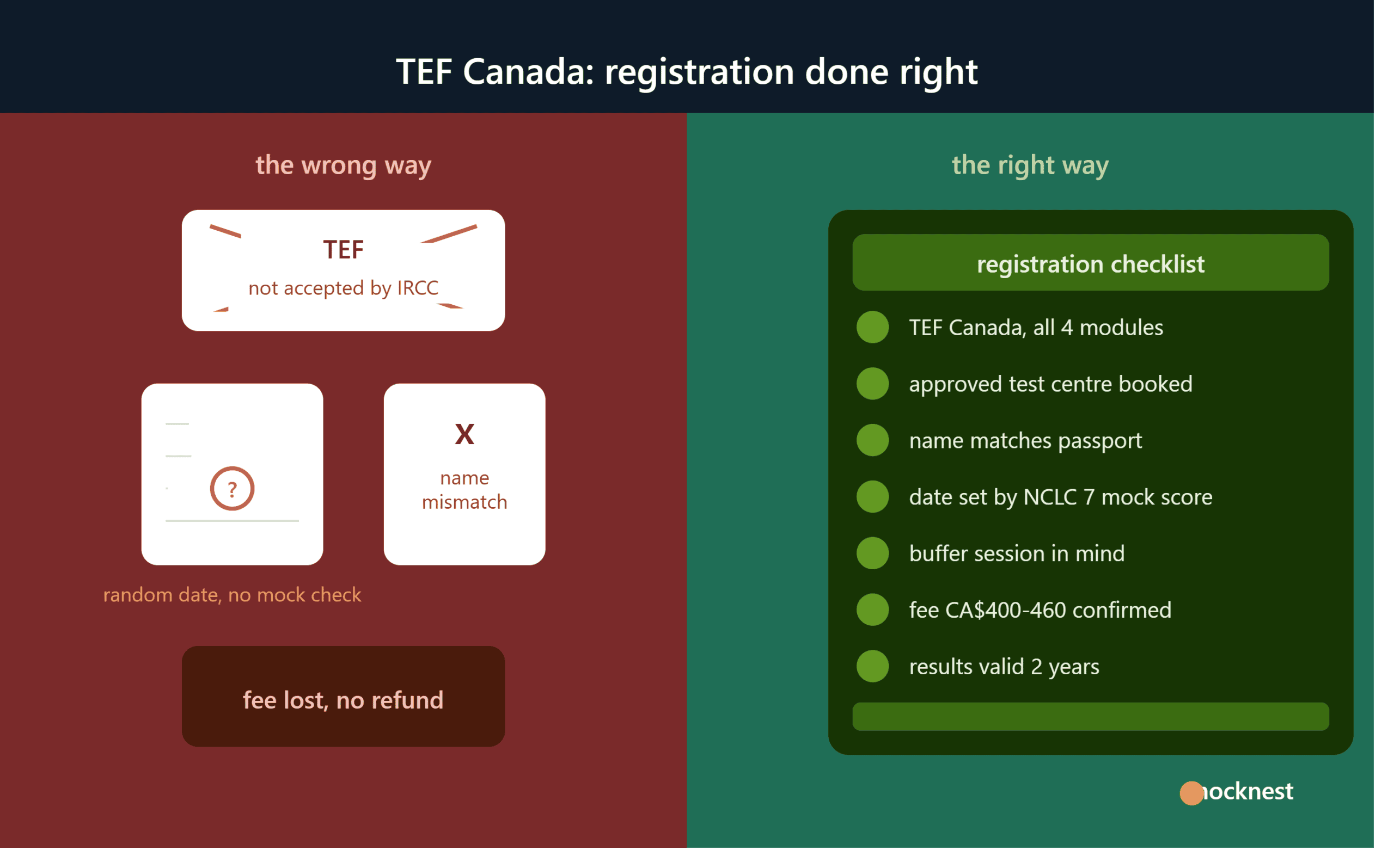 TEF Canada registration guide showing exam booking steps, costs, test dates and exam day checklist