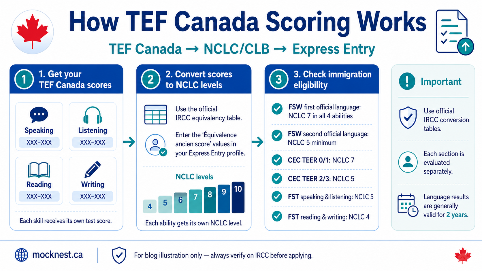 How TEF Canada scoring works