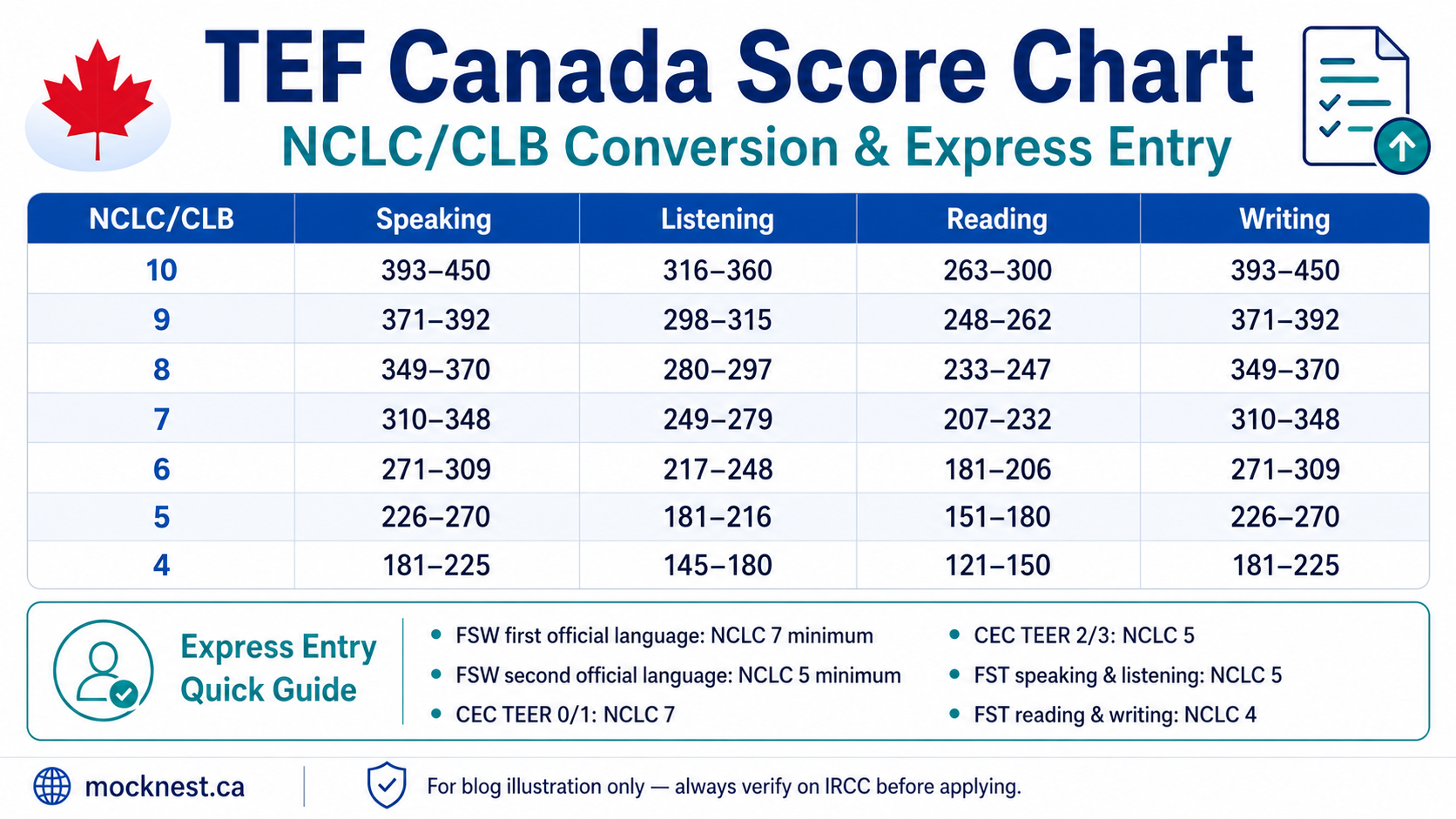 TEF Canada Score Chart